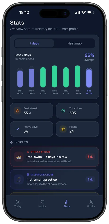 Streavio interface: habit statistics