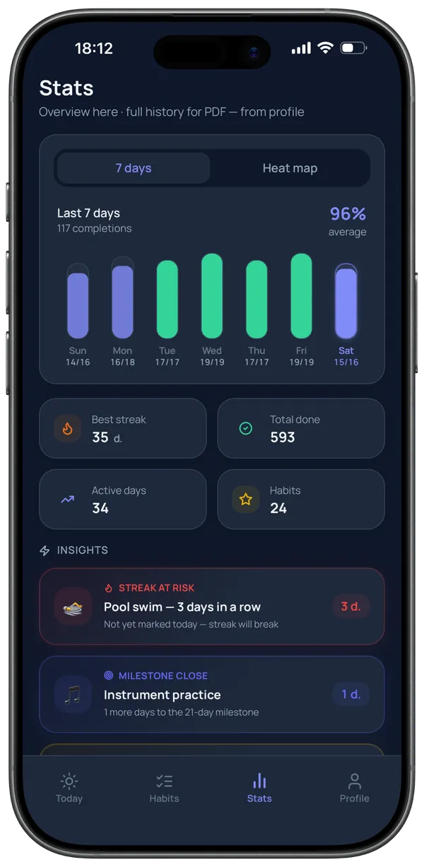 Streavio interface: habit statistics
